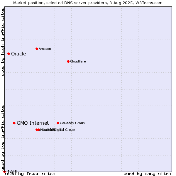 Market position of GMO Internet vs. Oracle vs. 1API