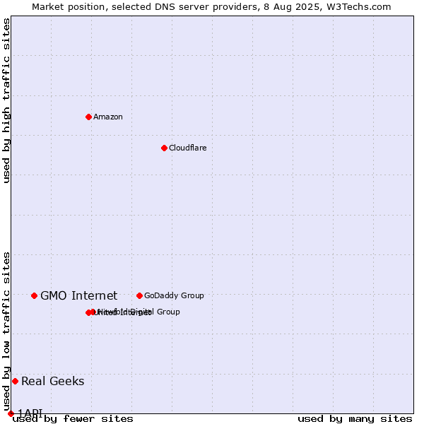 Market position of GMO Internet vs. Real Geeks vs. 1API