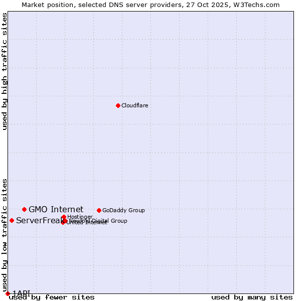 Market position of GMO Internet vs. ServerFreak vs. 1API