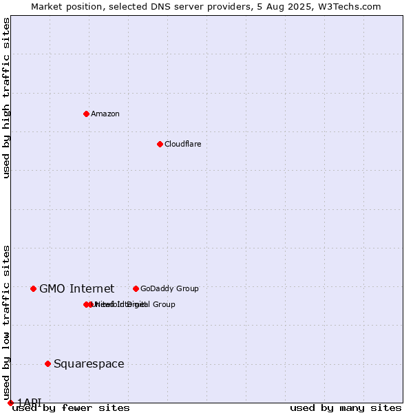 Market position of Squarespace vs. GMO Internet vs. 1API