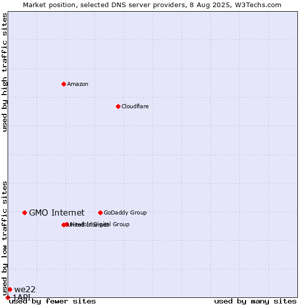 Market position of GMO Internet vs. we22 vs. 1API
