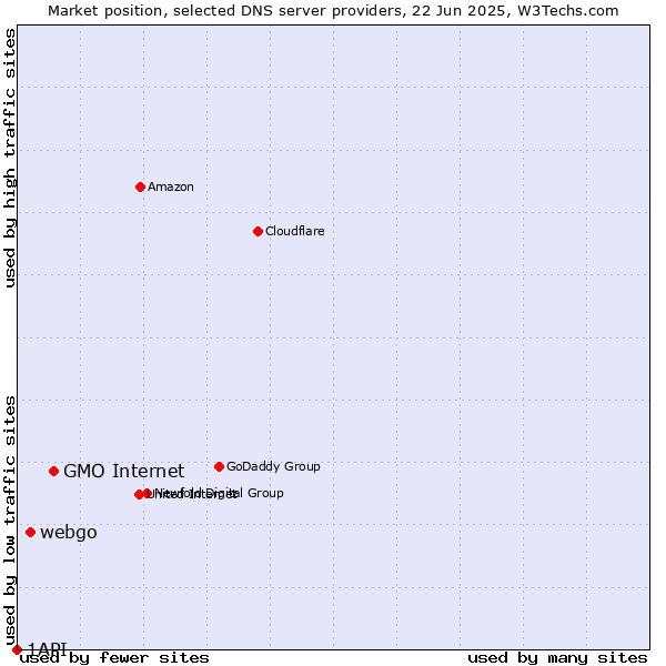 Market position of GMO Internet vs. webgo vs. 1API