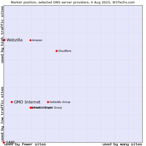 Market position of GMO Internet vs. Webzilla vs. 1API
