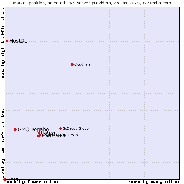 Market position of GMO Pepabo vs. HostDL vs. 1API