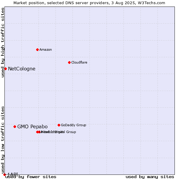 Market position of GMO Pepabo vs. NetCologne vs. 1API