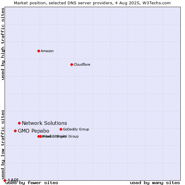 Market position of Network Solutions vs. GMO Pepabo vs. 1API