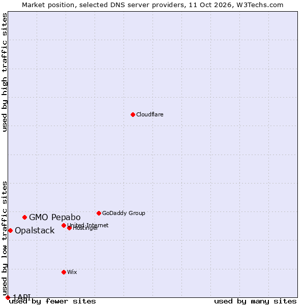 Market position of GMO Pepabo vs. Opalstack vs. 1API