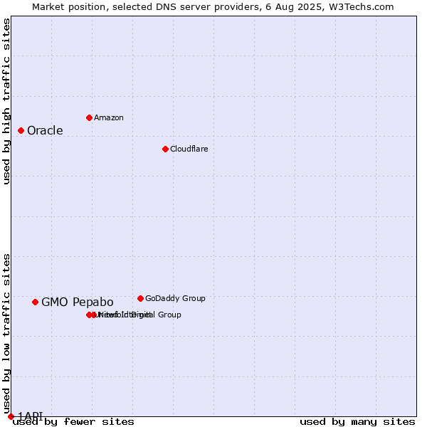 Market position of GMO Pepabo vs. Oracle vs. 1API