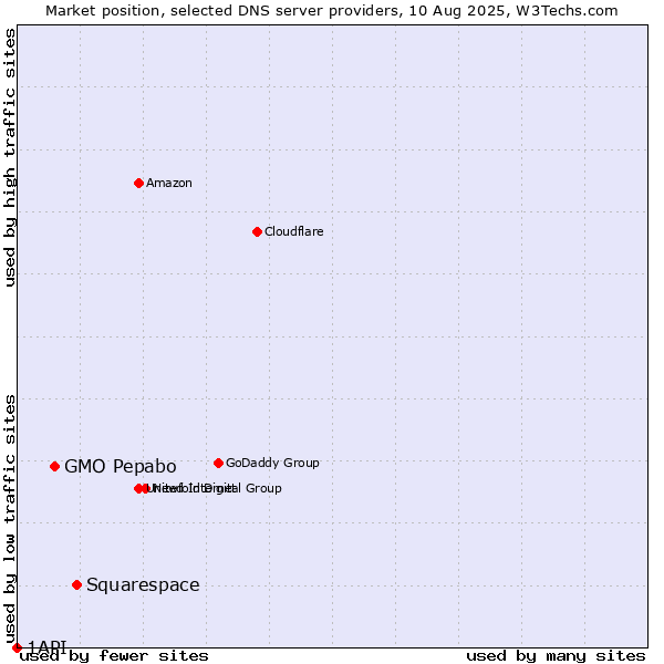 Market position of Squarespace vs. GMO Pepabo vs. 1API