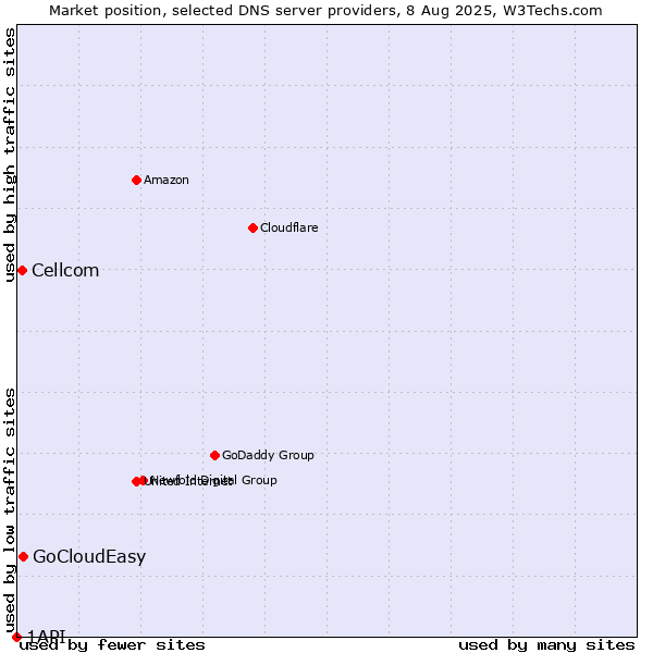 Market position of GoCloudEasy vs. Cellcom vs. 1API