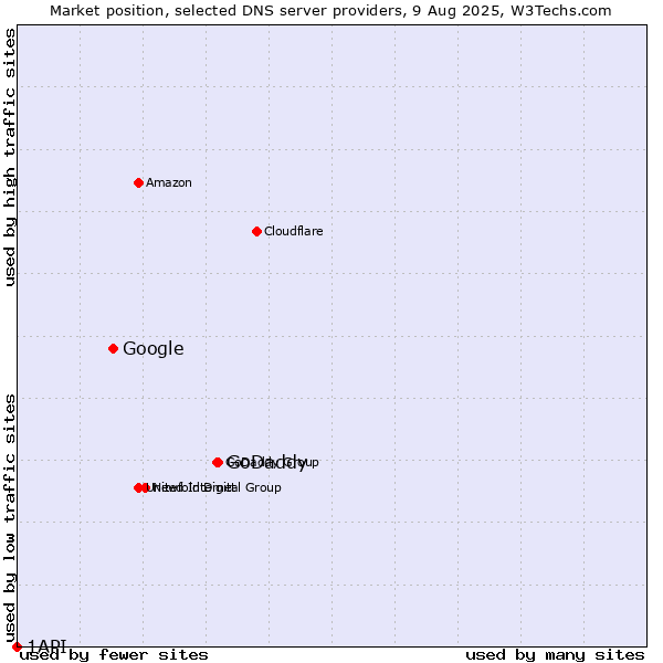 Market position of GoDaddy vs. Google vs. 1API
