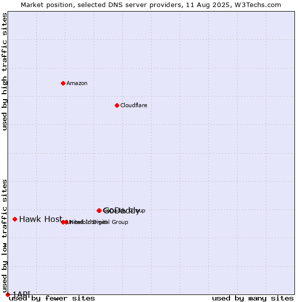 Market position of GoDaddy vs. Hawk Host vs. 1API