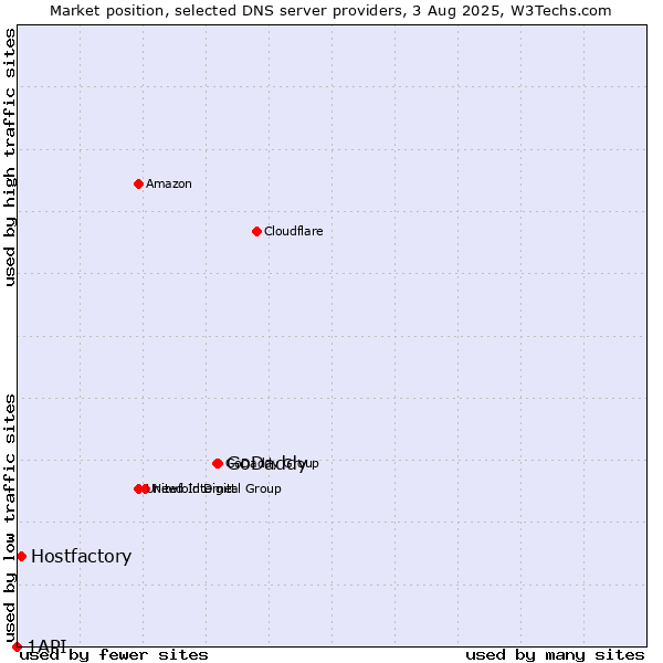 Market position of GoDaddy vs. Hostfactory vs. 1API