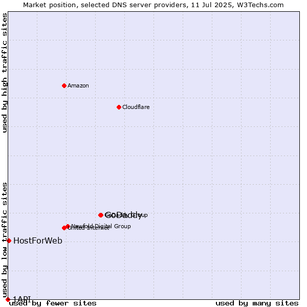 Market position of GoDaddy vs. HostForWeb vs. 1API