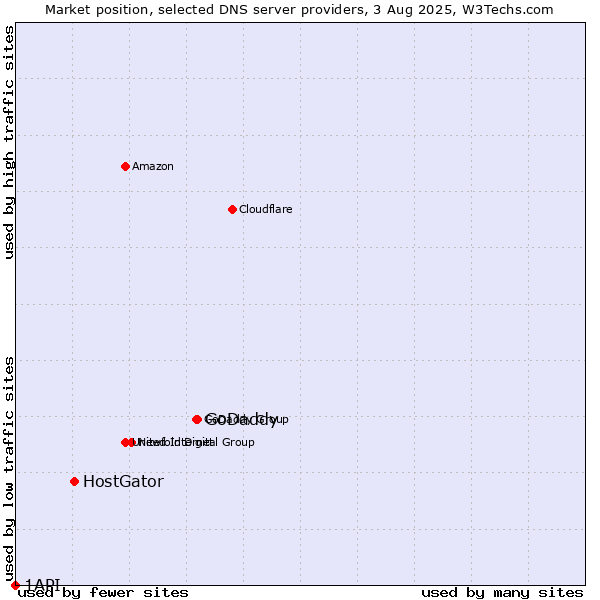 Market position of GoDaddy vs. HostGator vs. 1API