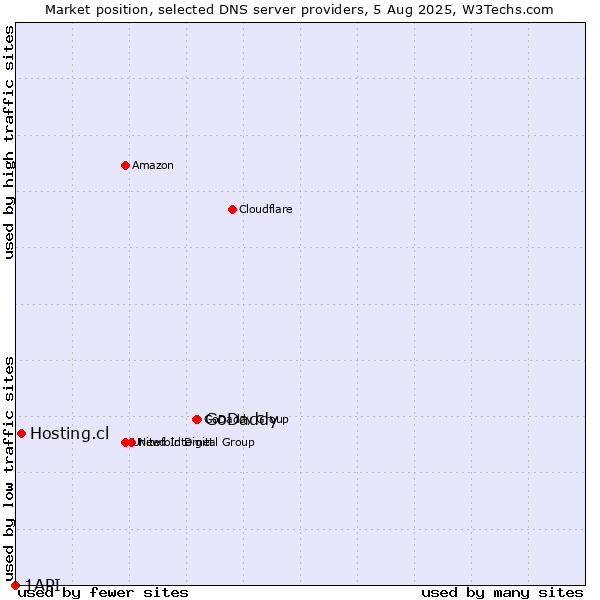 Market position of GoDaddy vs. Hosting.cl vs. 1API