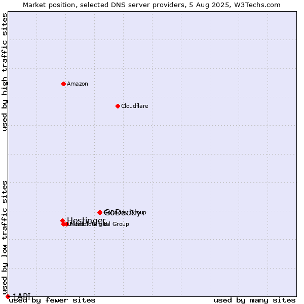 Market position of GoDaddy vs. Hostinger vs. 1API