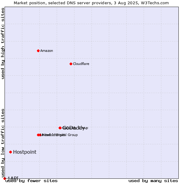Market position of GoDaddy vs. Hostpoint vs. 1API