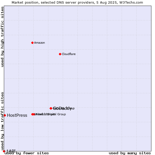 Market position of GoDaddy vs. HostPress vs. 1API