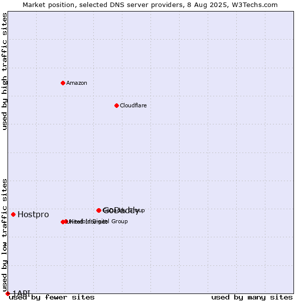 Market position of GoDaddy vs. Hostpro vs. 1API