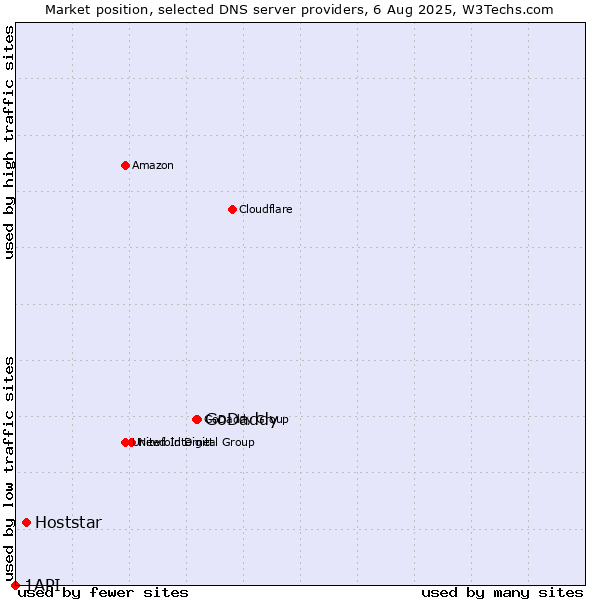 Market position of GoDaddy vs. Hoststar vs. 1API