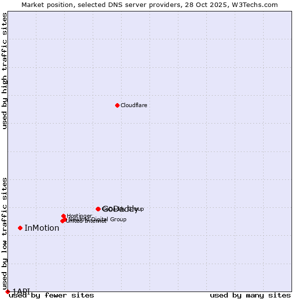 Market position of GoDaddy vs. InMotion vs. 1API