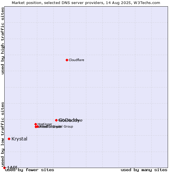 Market position of GoDaddy vs. Krystal vs. 1API