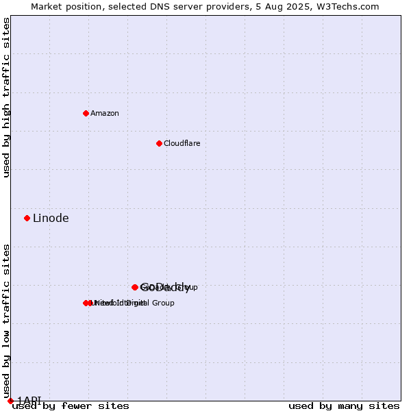 Market position of GoDaddy vs. Linode vs. 1API