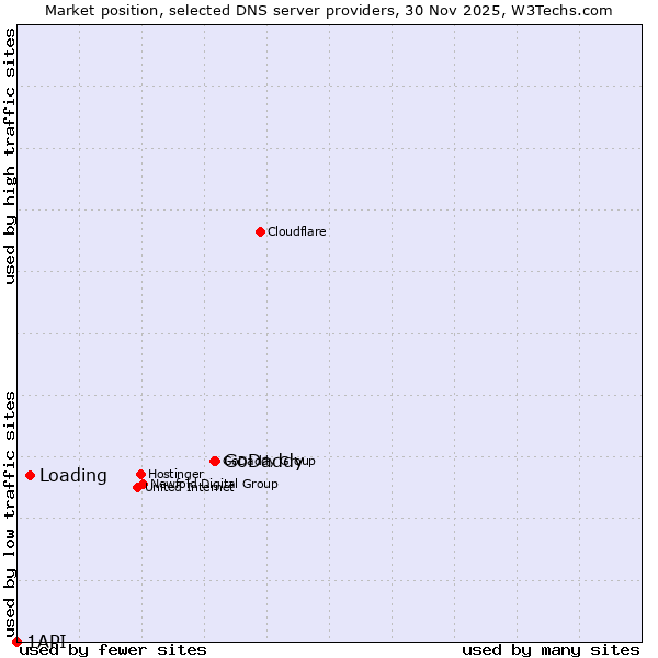 Market position of GoDaddy vs. Loading vs. 1API