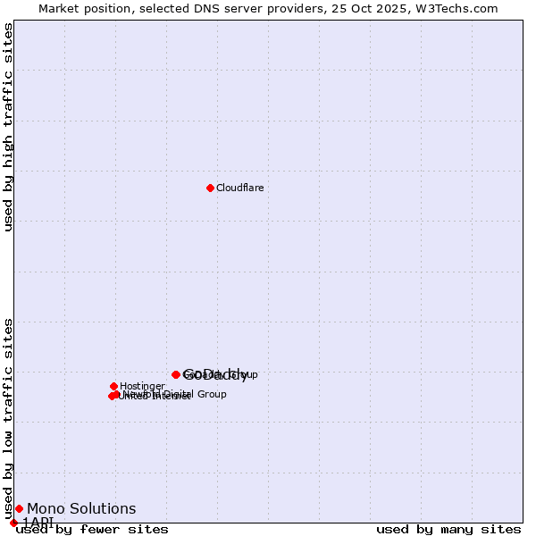 Market position of GoDaddy vs. Mono Solutions vs. 1API