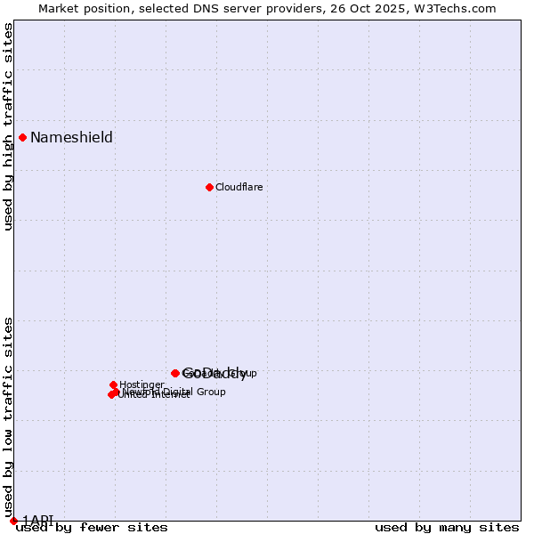 Market position of GoDaddy vs. Nameshield vs. 1API