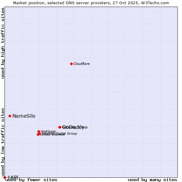 Market position of GoDaddy vs. NameSilo vs. 1API