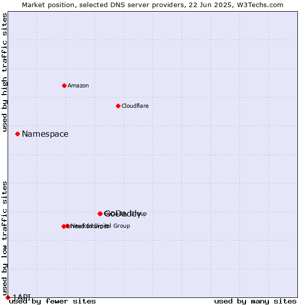 Market position of GoDaddy vs. Namespace vs. 1API