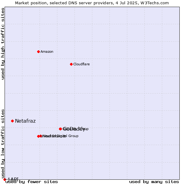 Market position of GoDaddy vs. Netafraz vs. 1API