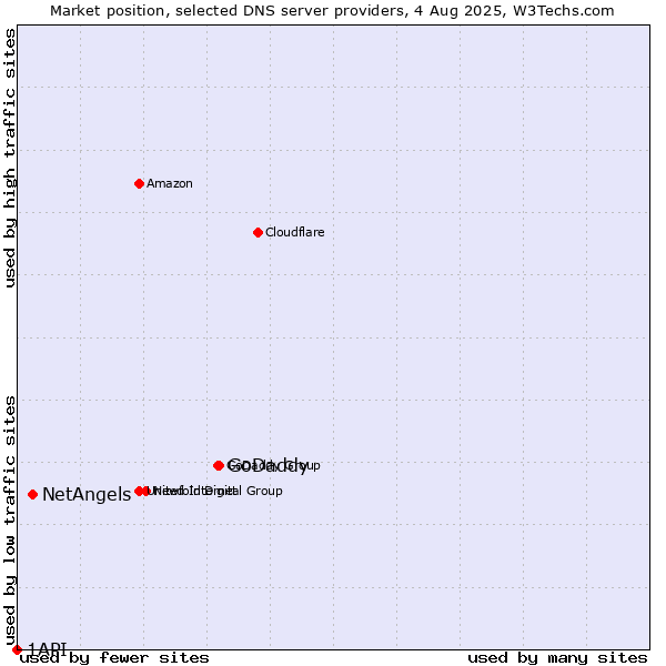 Market position of GoDaddy vs. NetAngels vs. 1API