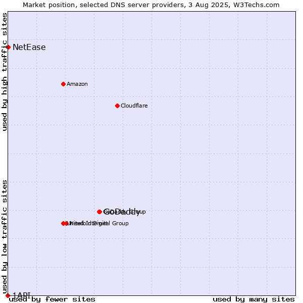 Market position of GoDaddy vs. NetEase vs. 1API
