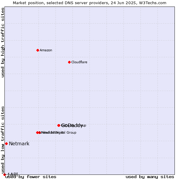 Market position of GoDaddy vs. Netmark vs. 1API