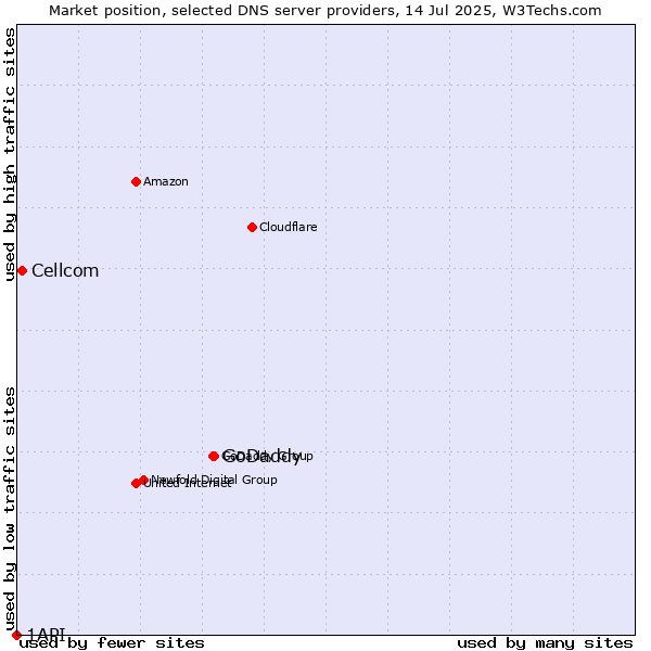 Market position of GoDaddy vs. Cellcom vs. 1API