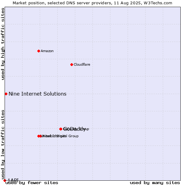 Market position of GoDaddy vs. Nine Internet Solutions vs. 1API