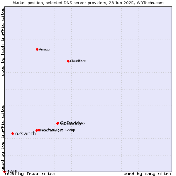 Market position of GoDaddy vs. o2switch vs. 1API