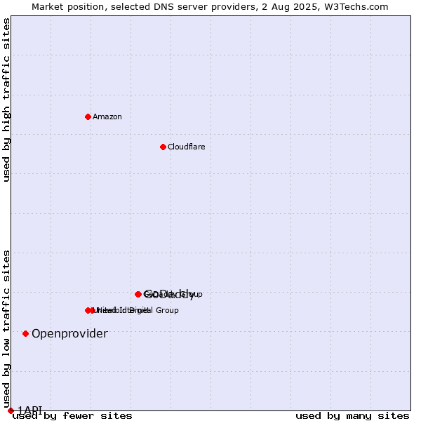 Market position of GoDaddy vs. Openprovider vs. 1API