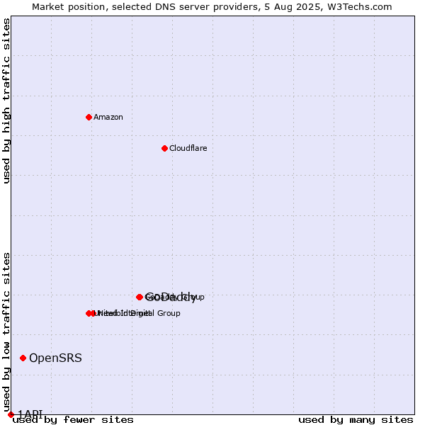 Market position of GoDaddy vs. OpenSRS vs. 1API