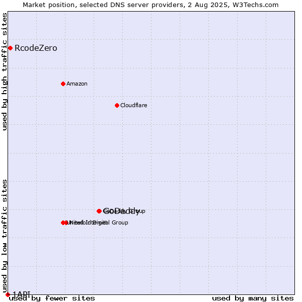 Market position of GoDaddy vs. RcodeZero vs. 1API