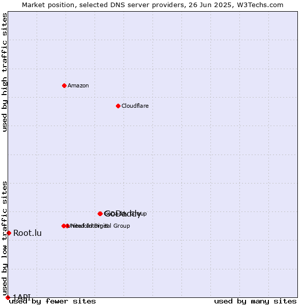 Market position of GoDaddy vs. Root.lu vs. 1API