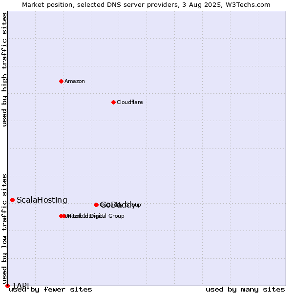Market position of GoDaddy vs. ScalaHosting vs. 1API