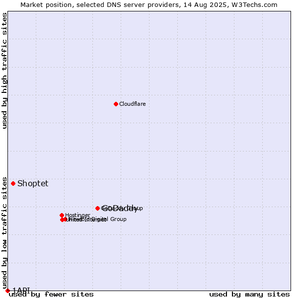 Market position of GoDaddy vs. Shoptet vs. 1API