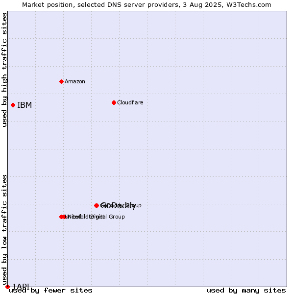 Market position of GoDaddy vs. IBM vs. 1API