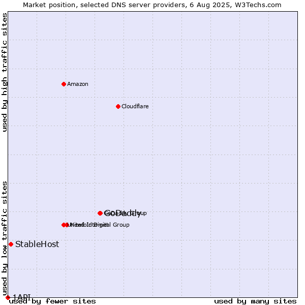 Market position of GoDaddy vs. StableHost vs. 1API