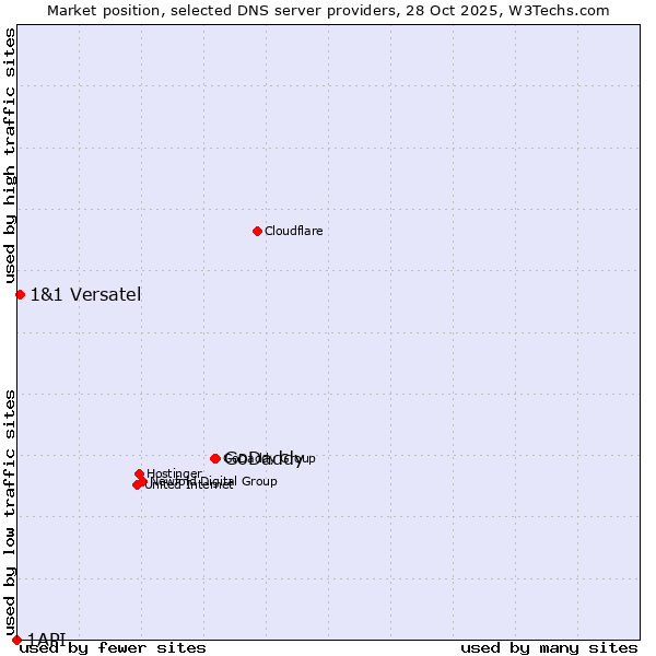 Market position of GoDaddy vs. 1&1 Versatel vs. 1API
