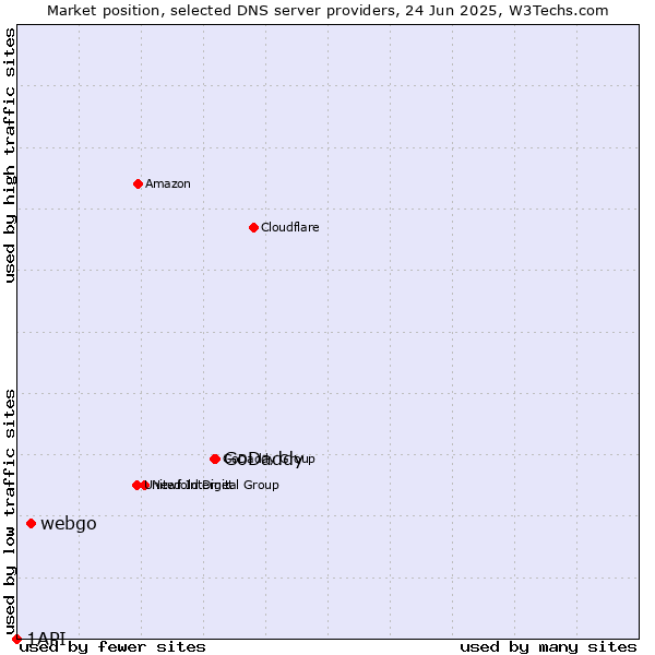 Market position of GoDaddy vs. webgo vs. 1API